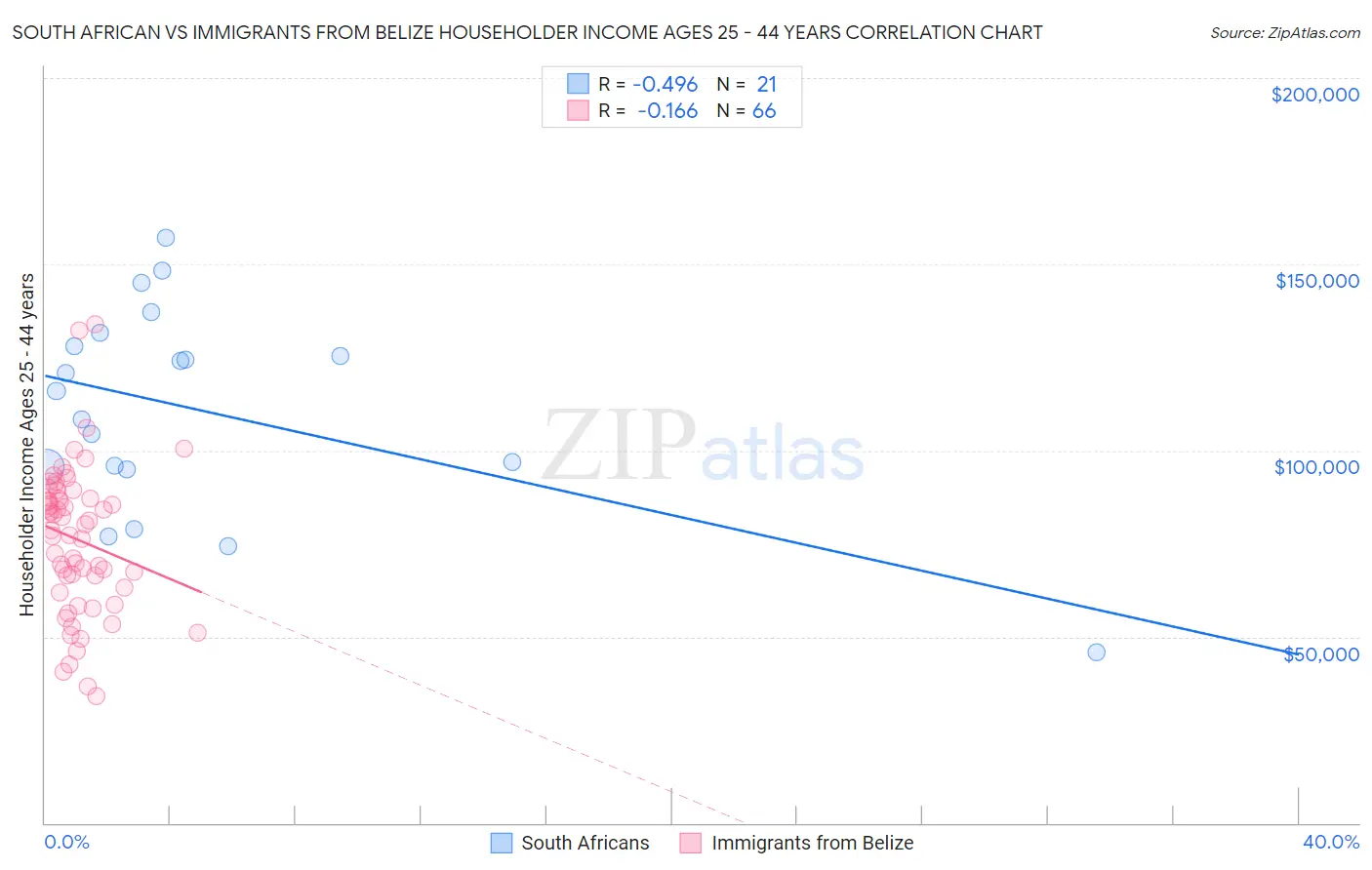 South African vs Immigrants from Belize Householder Income Ages 25 - 44 years