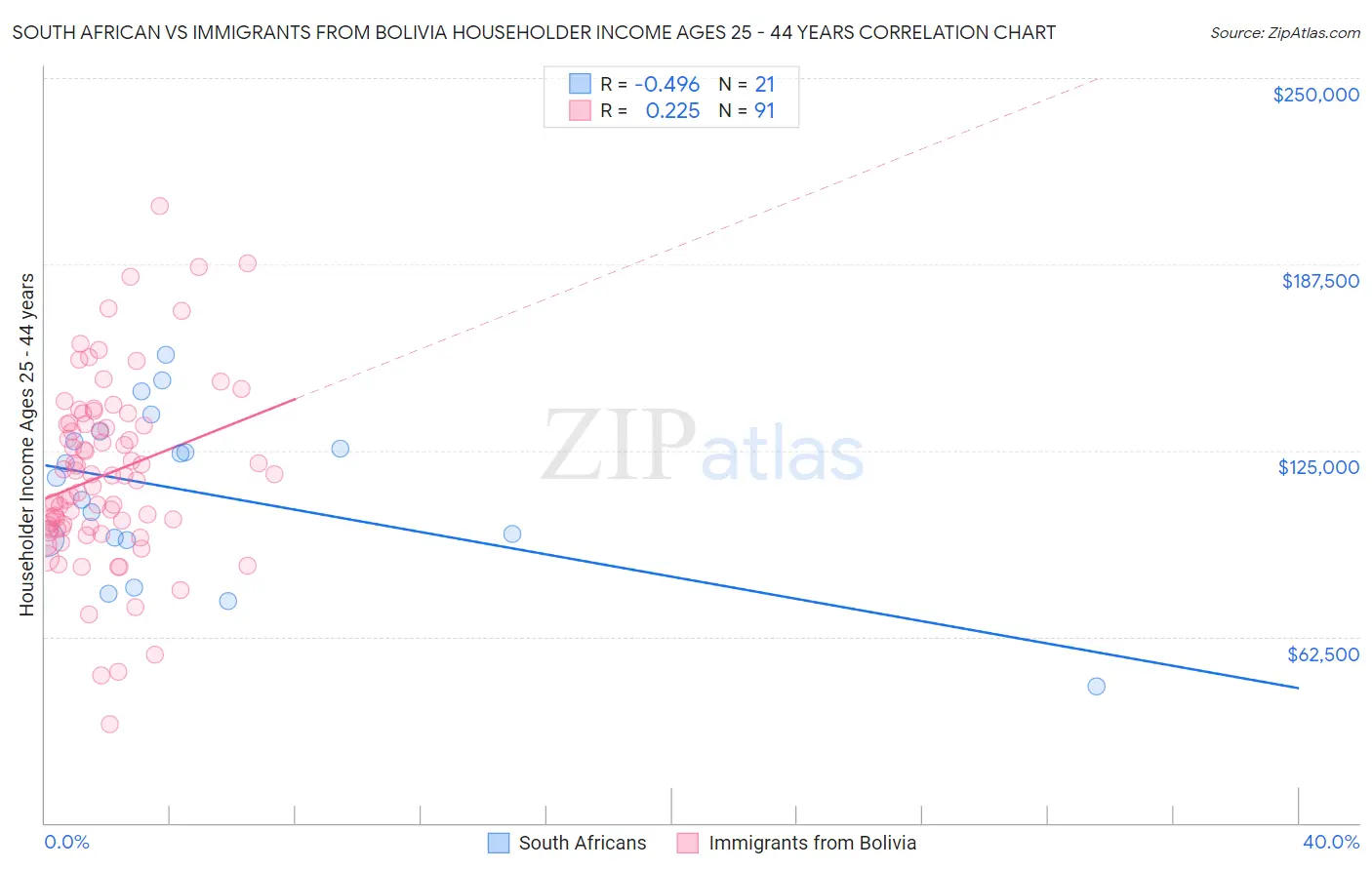 South African vs Immigrants from Bolivia Householder Income Ages 25 - 44 years