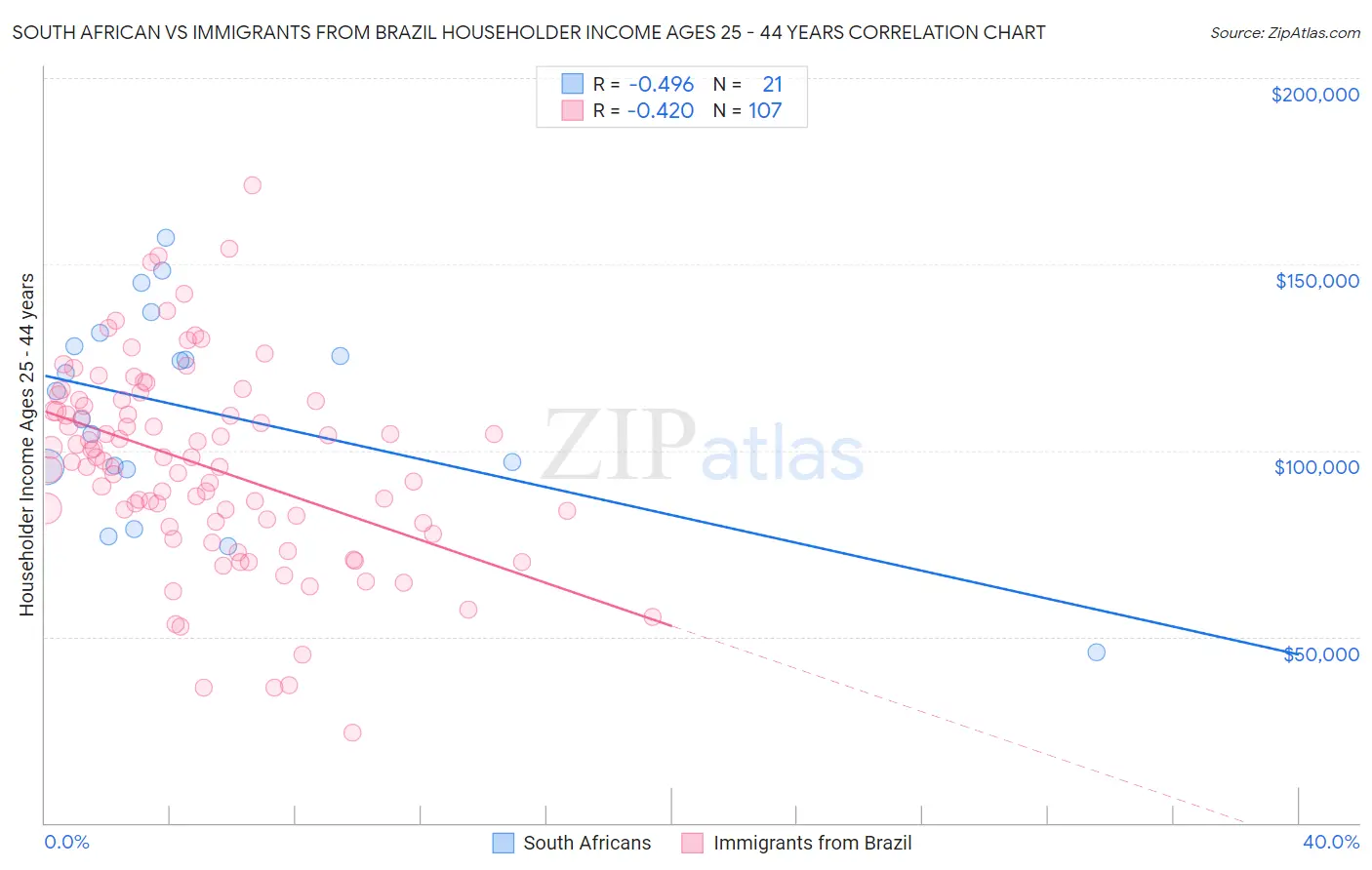 South African vs Immigrants from Brazil Householder Income Ages 25 - 44 years