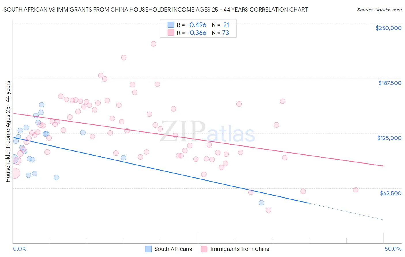 South African vs Immigrants from China Householder Income Ages 25 - 44 years