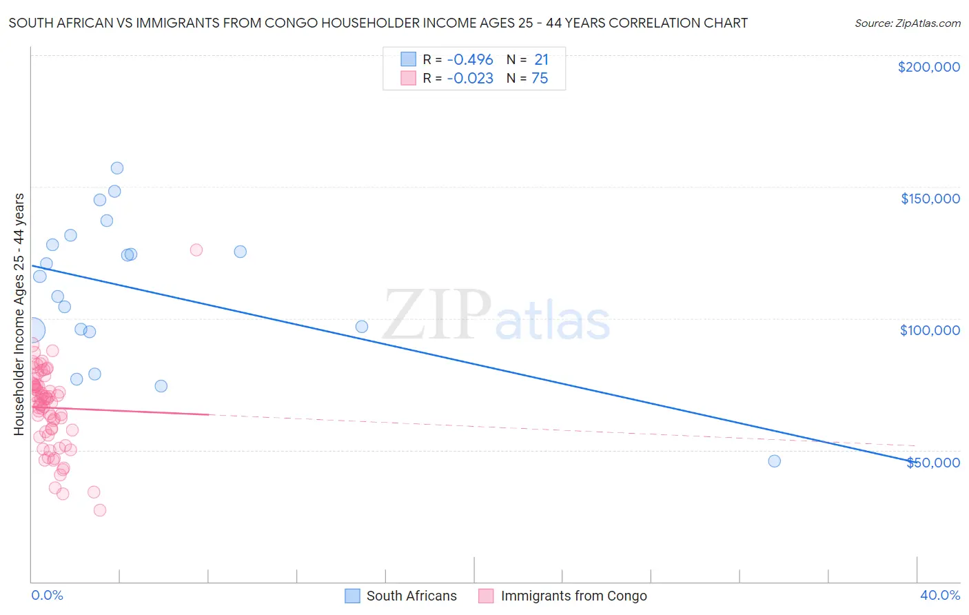 South African vs Immigrants from Congo Householder Income Ages 25 - 44 years