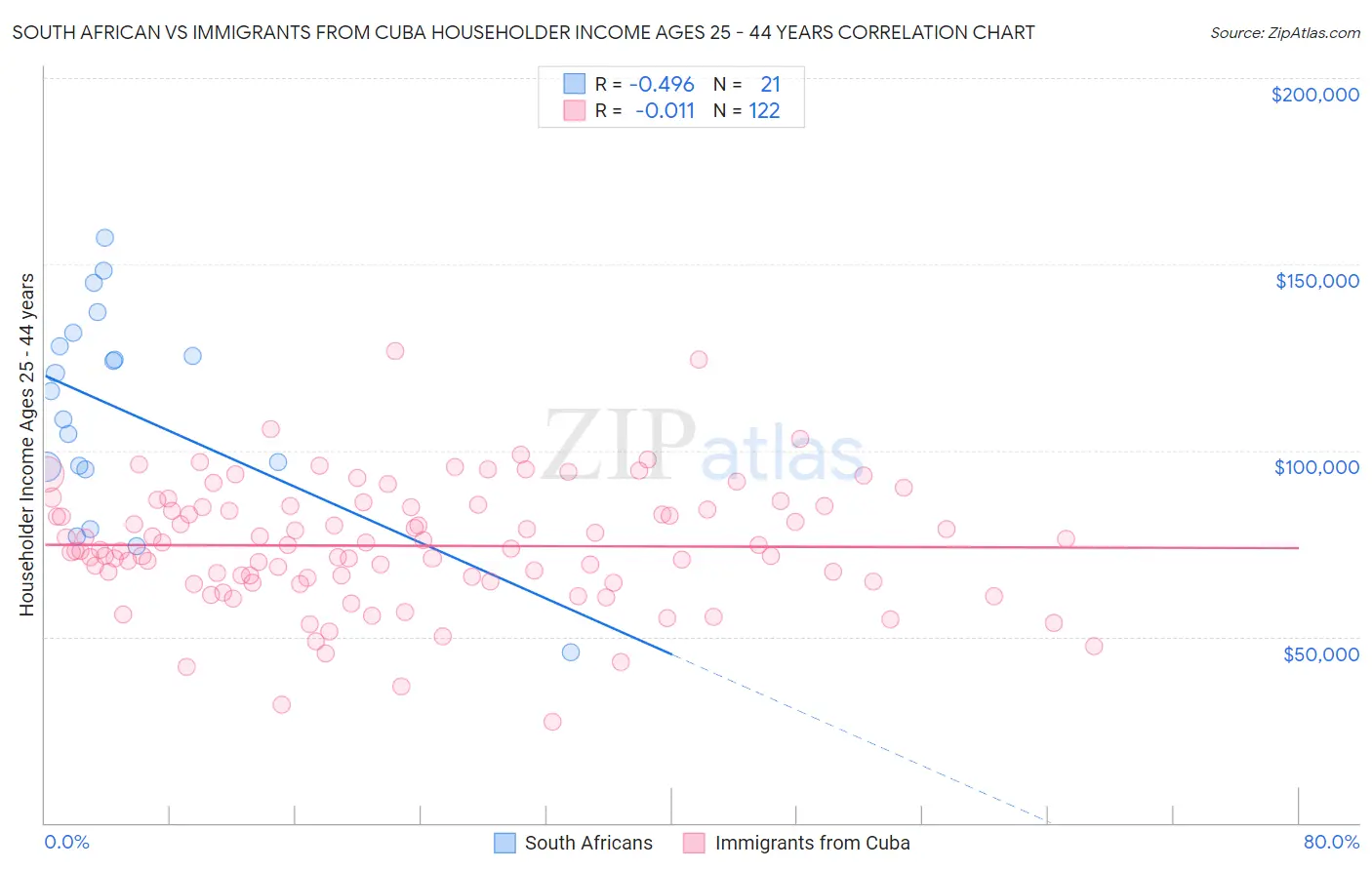 South African vs Immigrants from Cuba Householder Income Ages 25 - 44 years