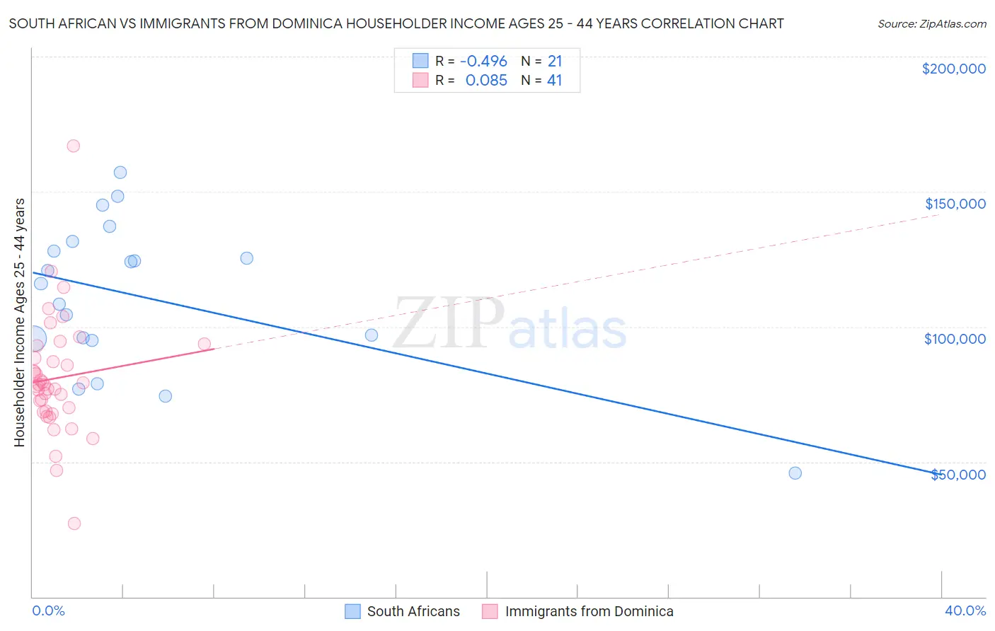 South African vs Immigrants from Dominica Householder Income Ages 25 - 44 years