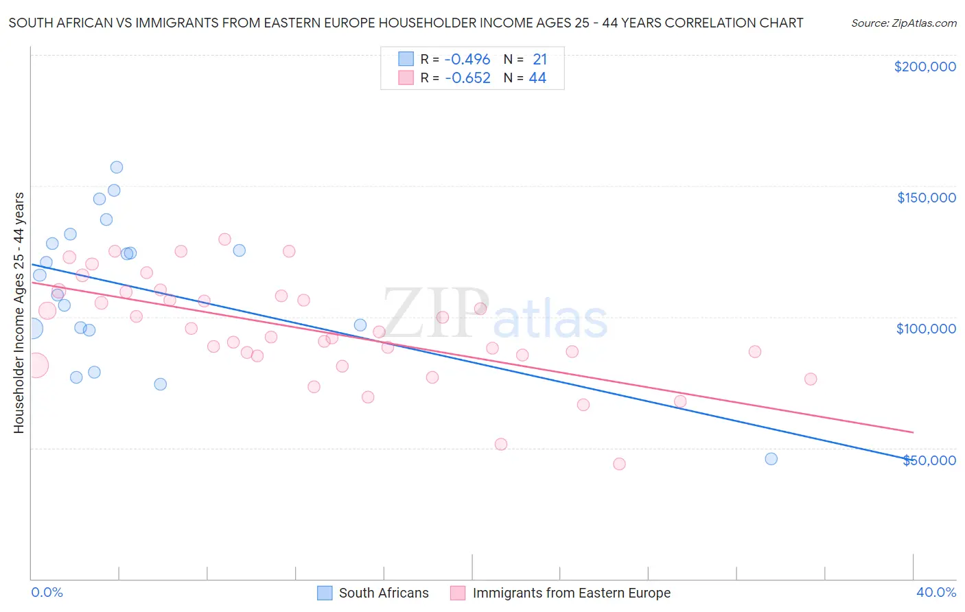South African vs Immigrants from Eastern Europe Householder Income Ages 25 - 44 years