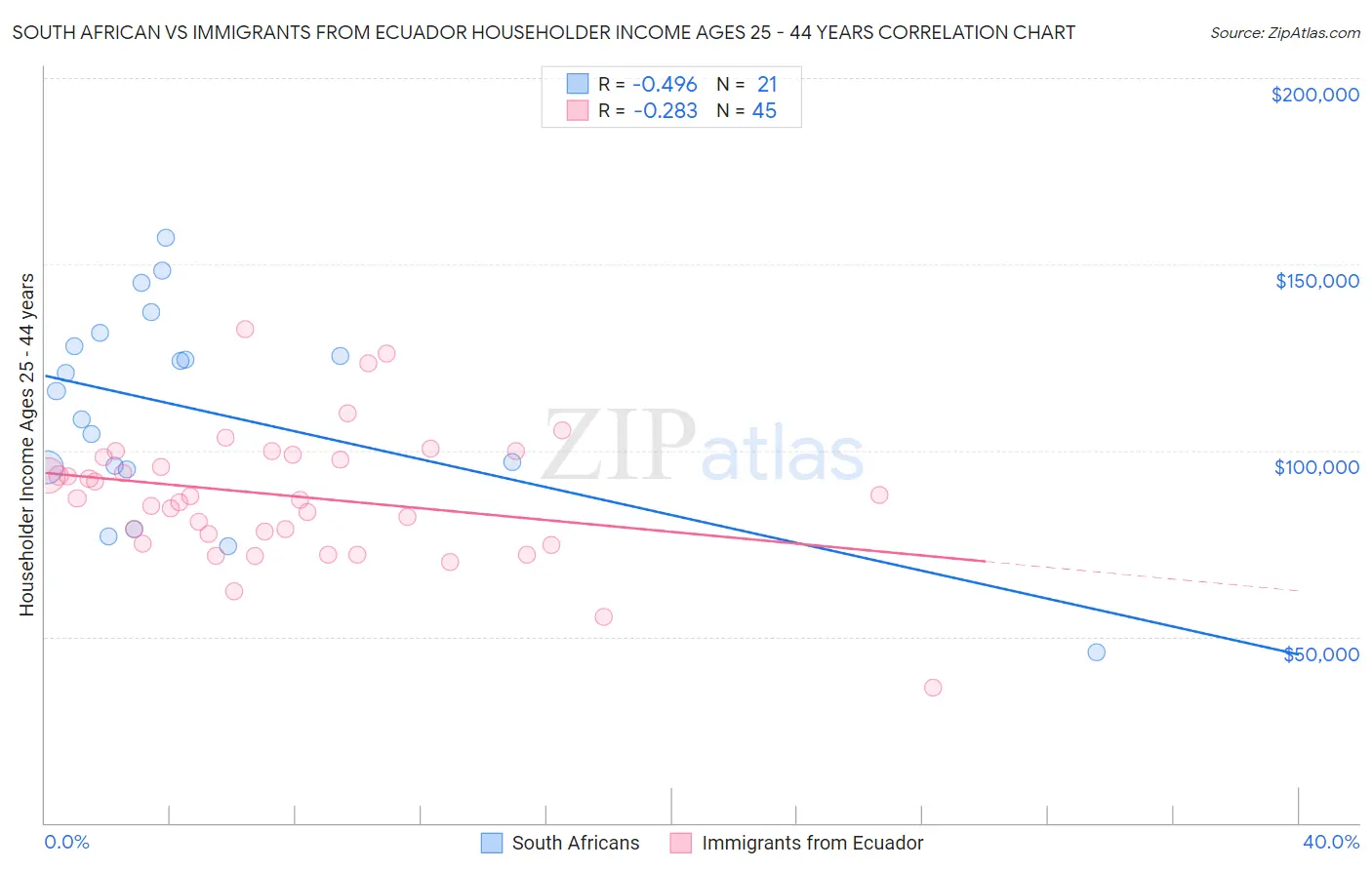 South African vs Immigrants from Ecuador Householder Income Ages 25 - 44 years