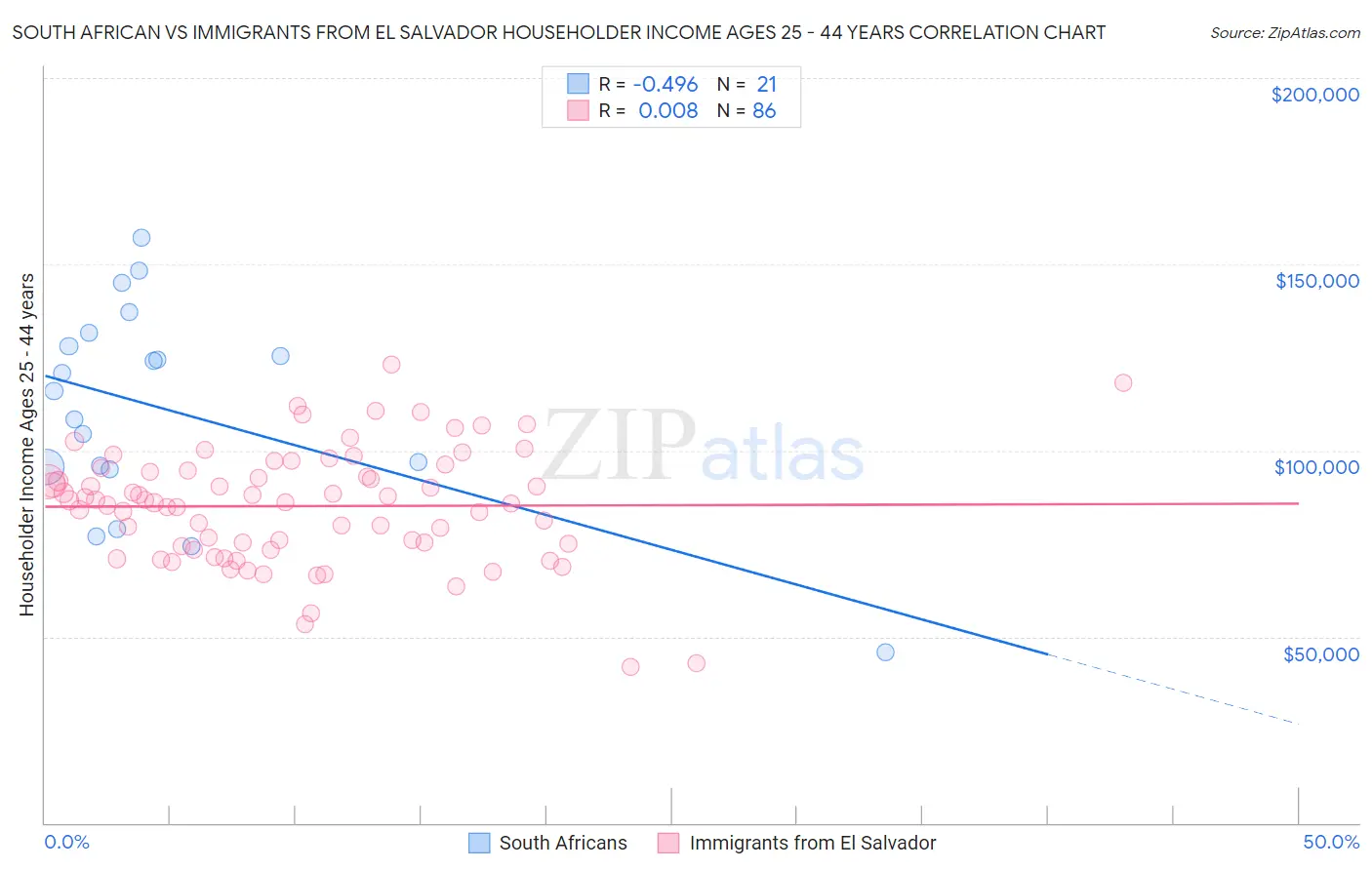 South African vs Immigrants from El Salvador Householder Income Ages 25 - 44 years