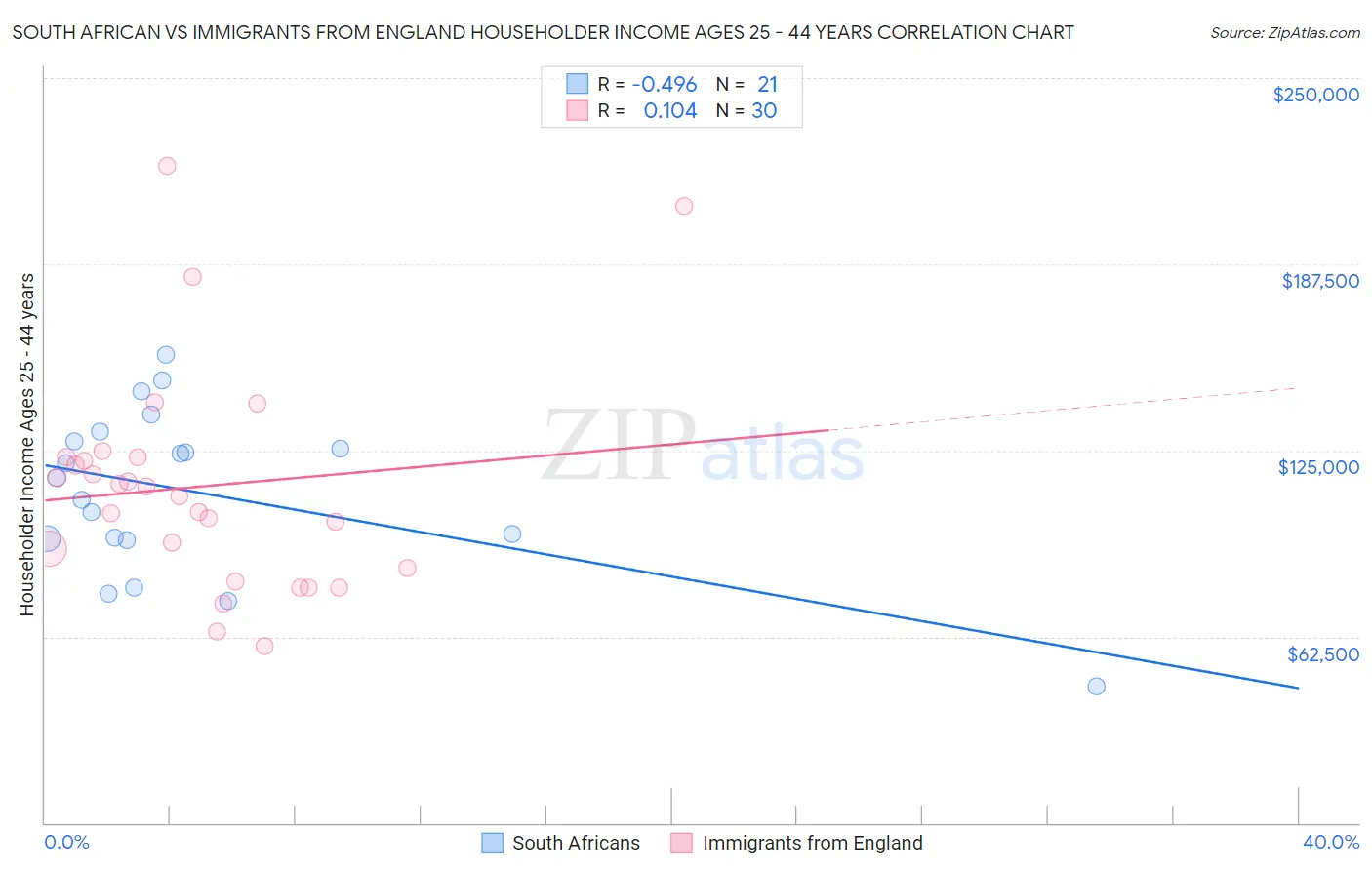 South African vs Immigrants from England Householder Income Ages 25 - 44 years