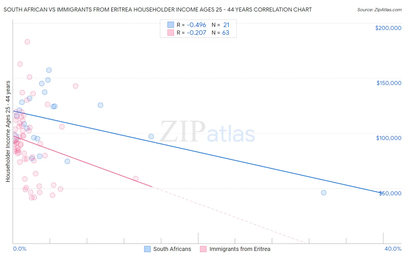 South African vs Immigrants from Eritrea Householder Income Ages 25 - 44 years