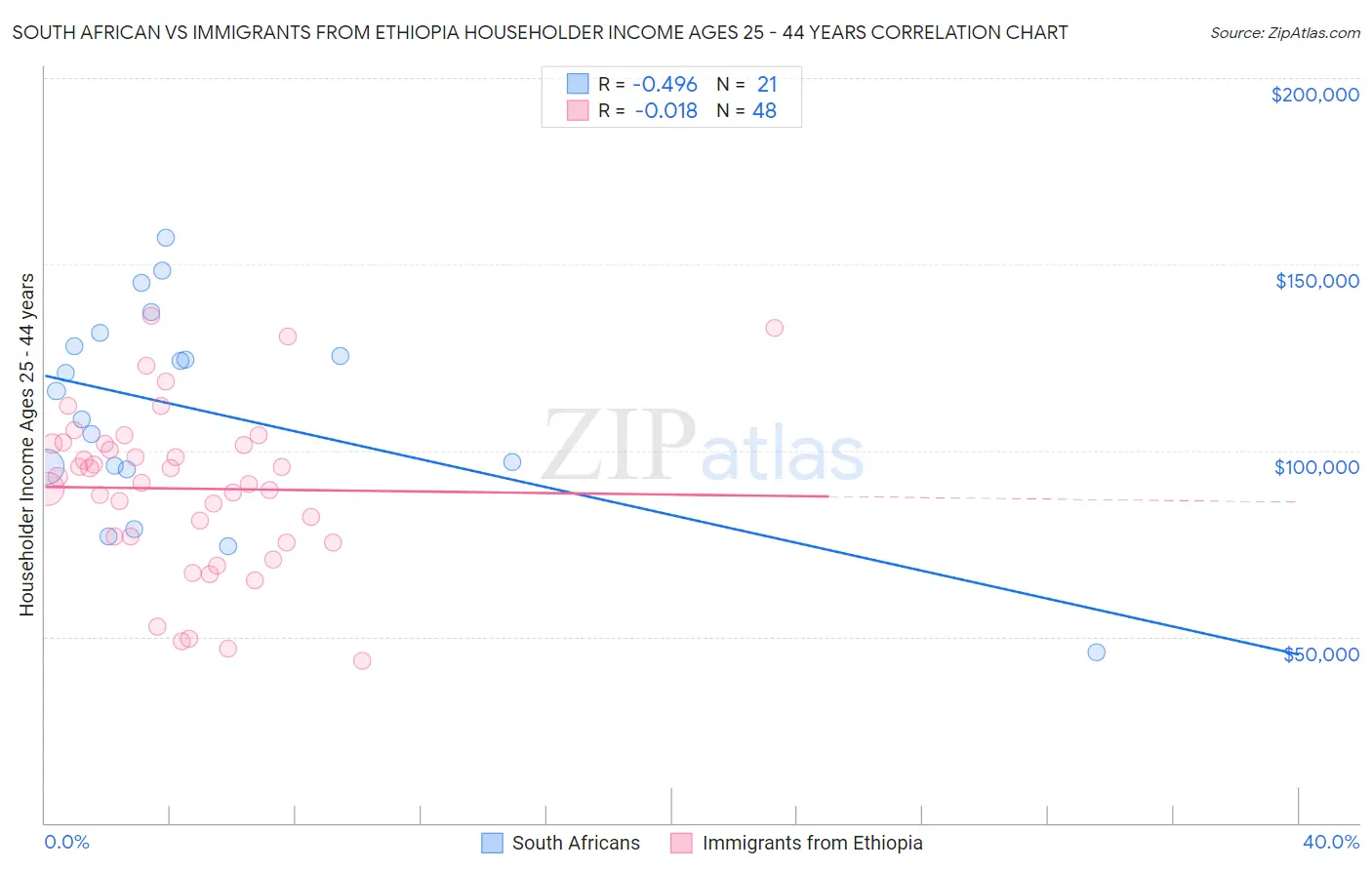 South African vs Immigrants from Ethiopia Householder Income Ages 25 - 44 years