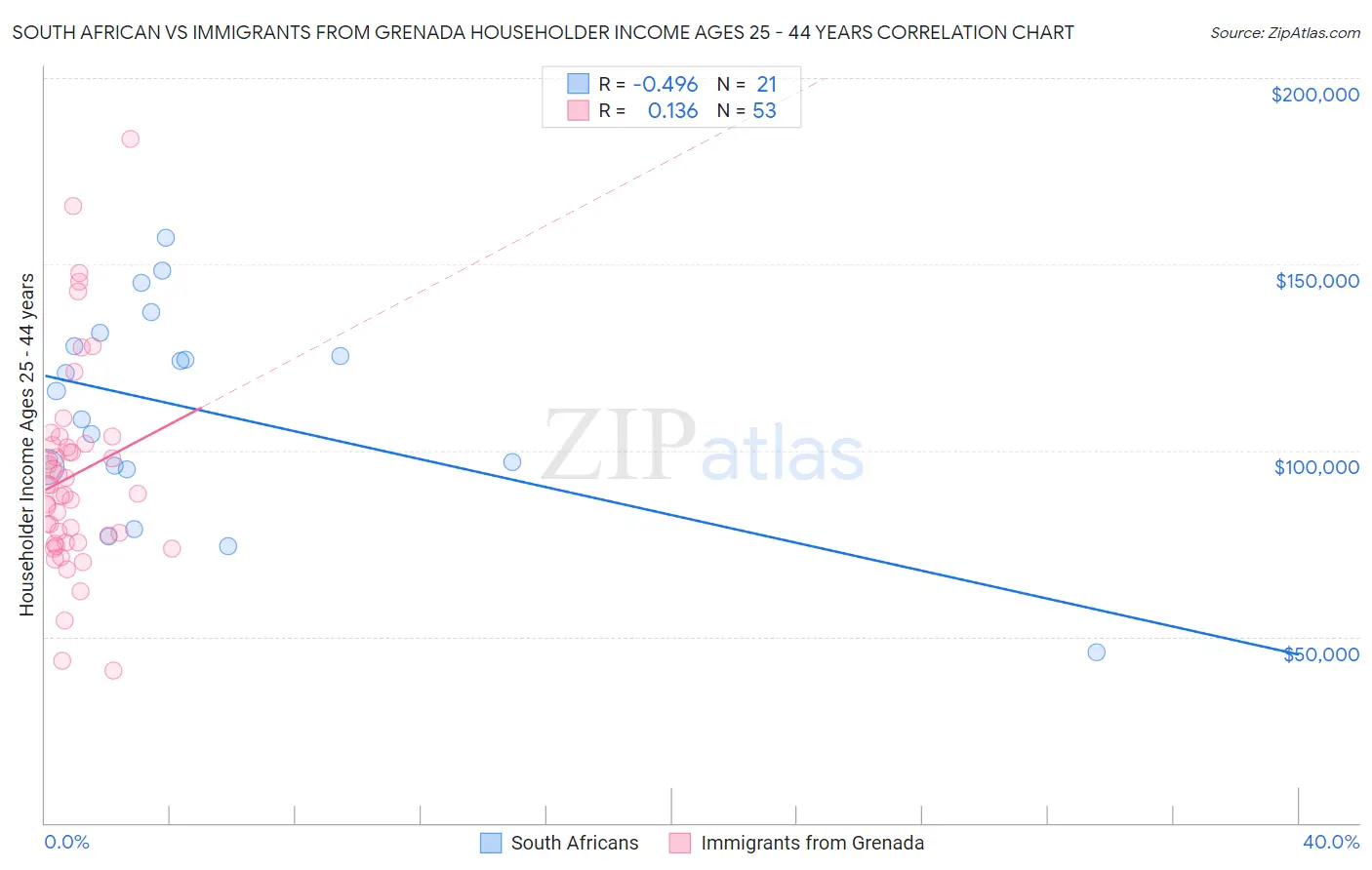 South African vs Immigrants from Grenada Householder Income Ages 25 - 44 years