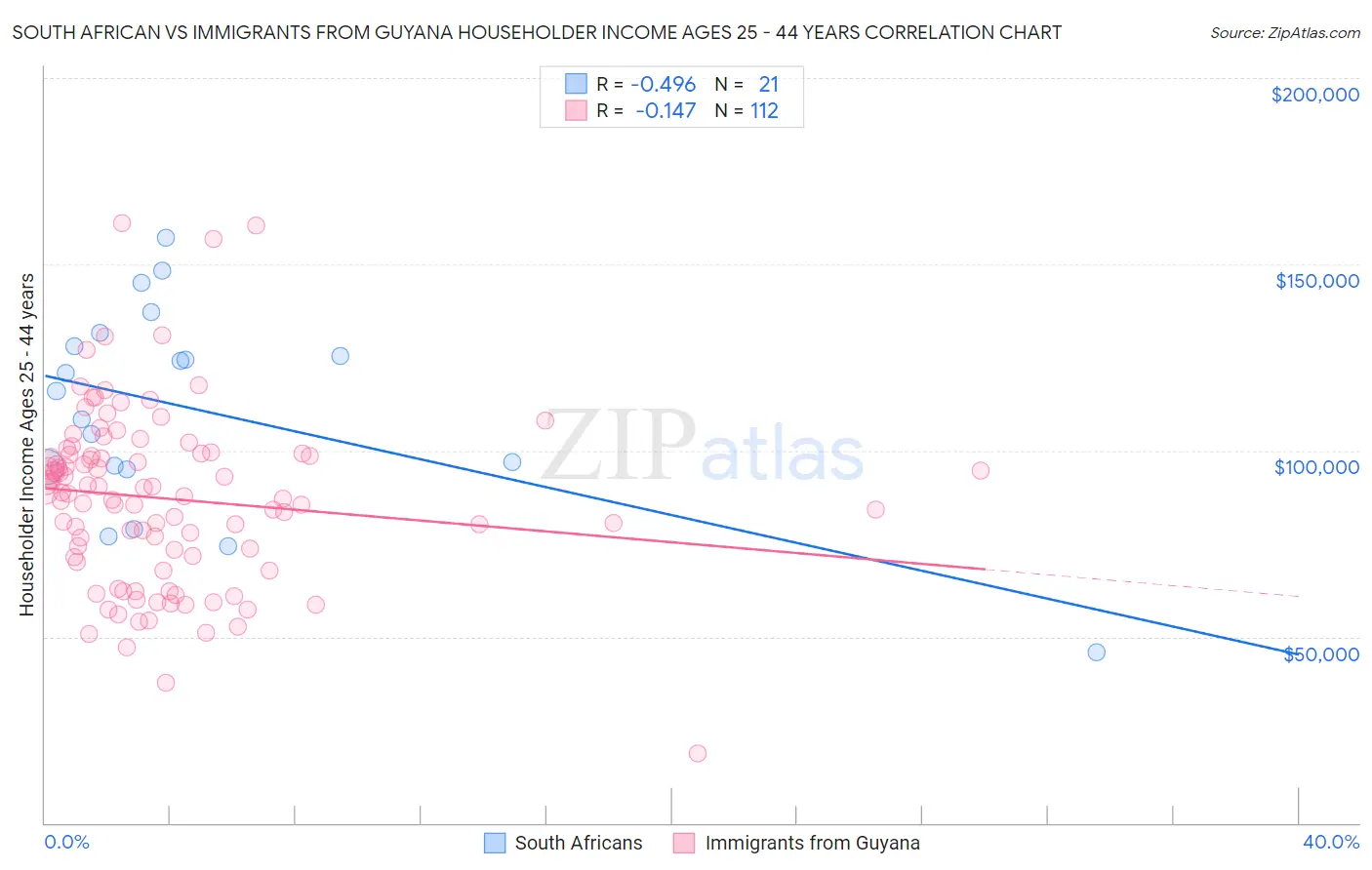 South African vs Immigrants from Guyana Householder Income Ages 25 - 44 years