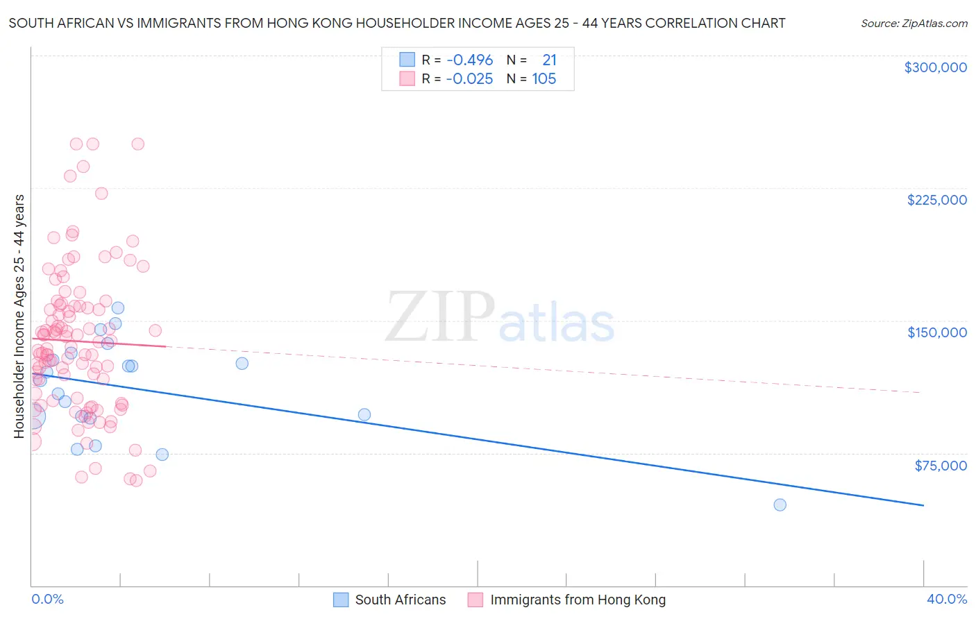 South African vs Immigrants from Hong Kong Householder Income Ages 25 - 44 years