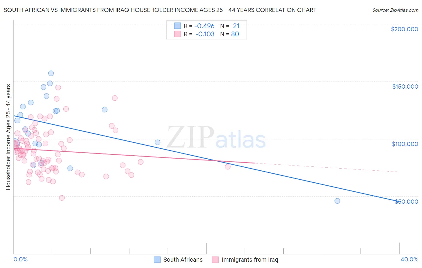 South African vs Immigrants from Iraq Householder Income Ages 25 - 44 years