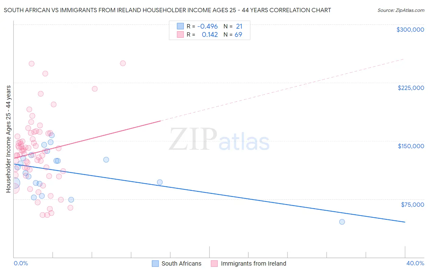 South African vs Immigrants from Ireland Householder Income Ages 25 - 44 years