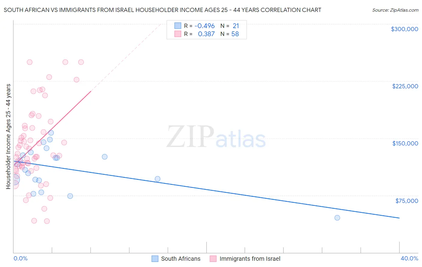 South African vs Immigrants from Israel Householder Income Ages 25 - 44 years