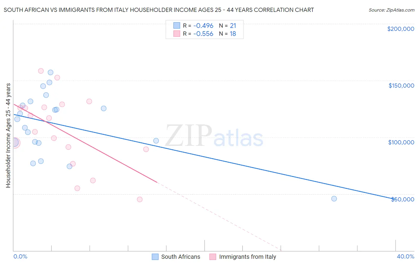 South African vs Immigrants from Italy Householder Income Ages 25 - 44 years