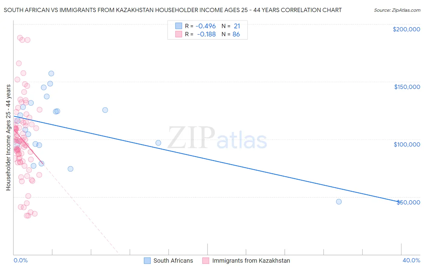 South African vs Immigrants from Kazakhstan Householder Income Ages 25 - 44 years