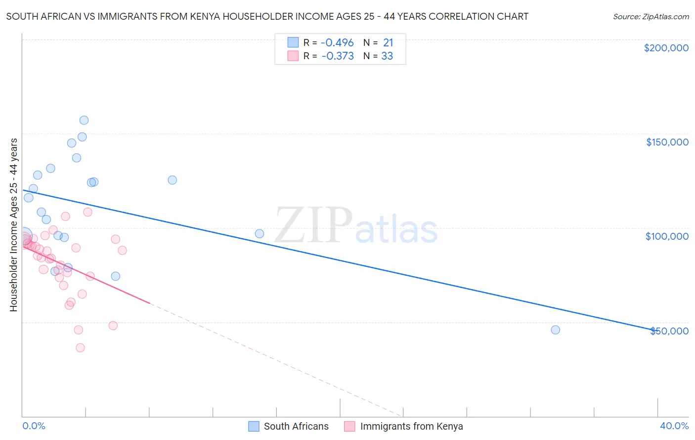 South African vs Immigrants from Kenya Householder Income Ages 25 - 44 years