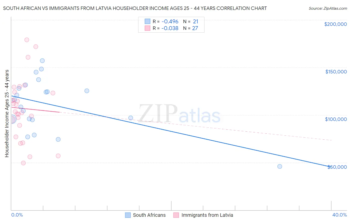 South African vs Immigrants from Latvia Householder Income Ages 25 - 44 years