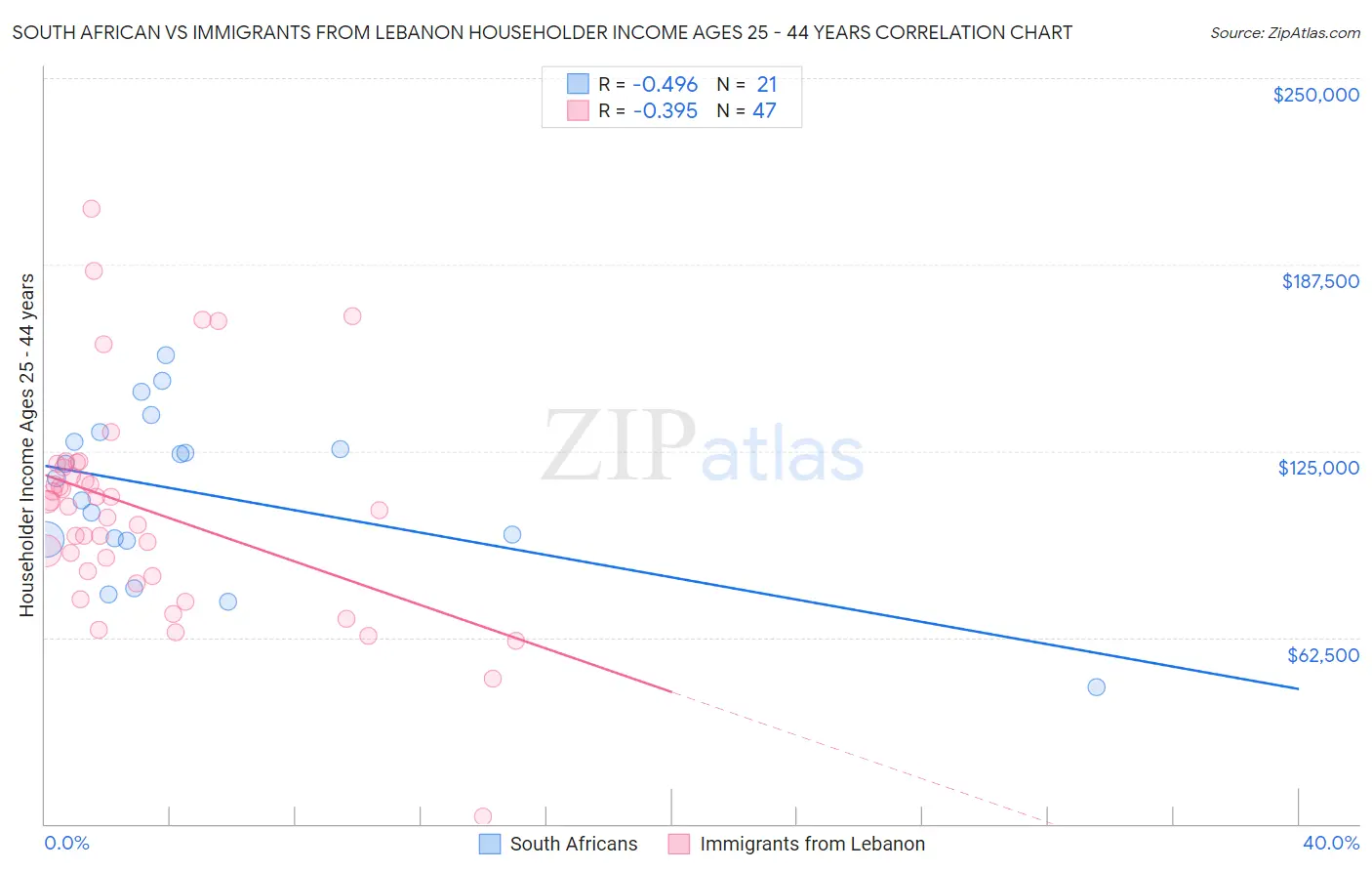 South African vs Immigrants from Lebanon Householder Income Ages 25 - 44 years