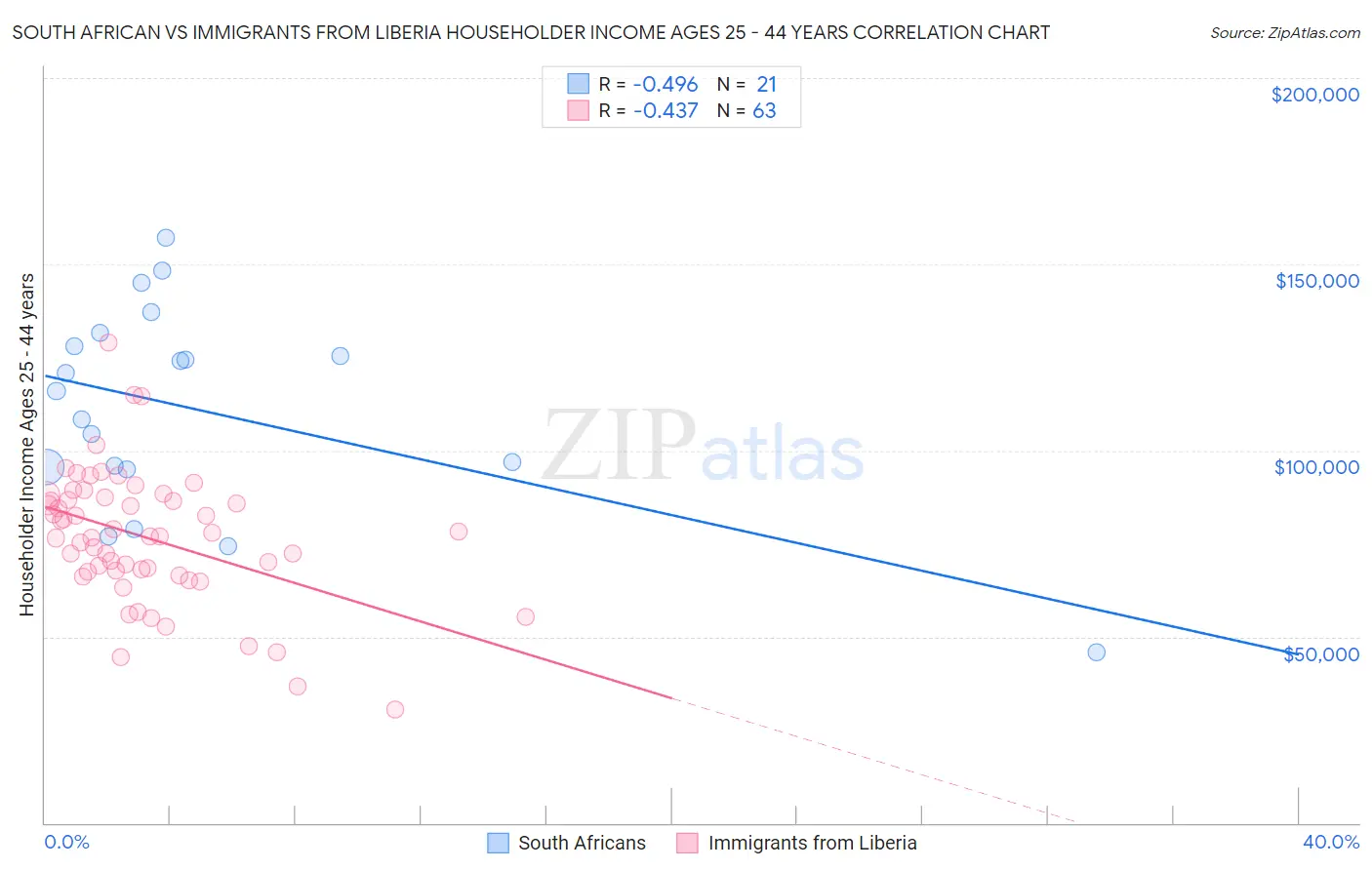 South African vs Immigrants from Liberia Householder Income Ages 25 - 44 years