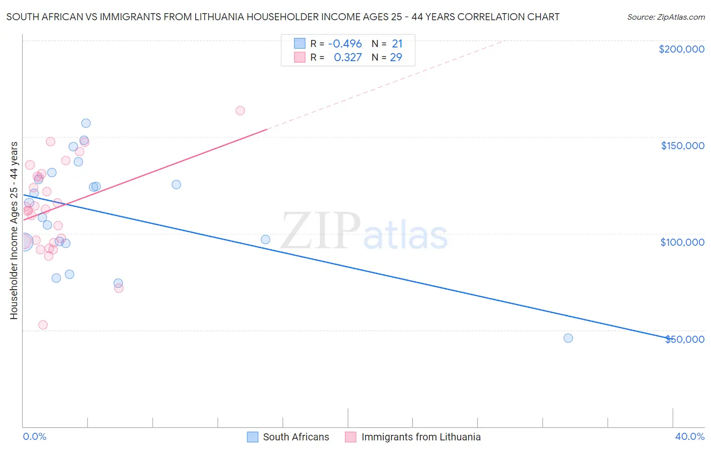 South African vs Immigrants from Lithuania Householder Income Ages 25 - 44 years