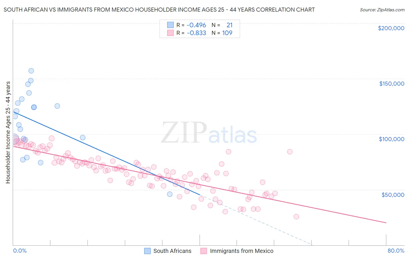 South African vs Immigrants from Mexico Householder Income Ages 25 - 44 years