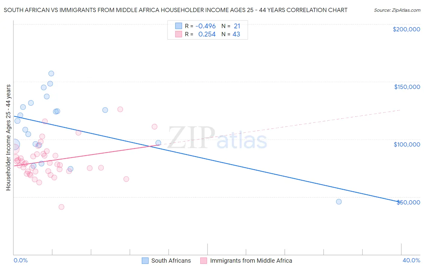 South African vs Immigrants from Middle Africa Householder Income Ages 25 - 44 years
