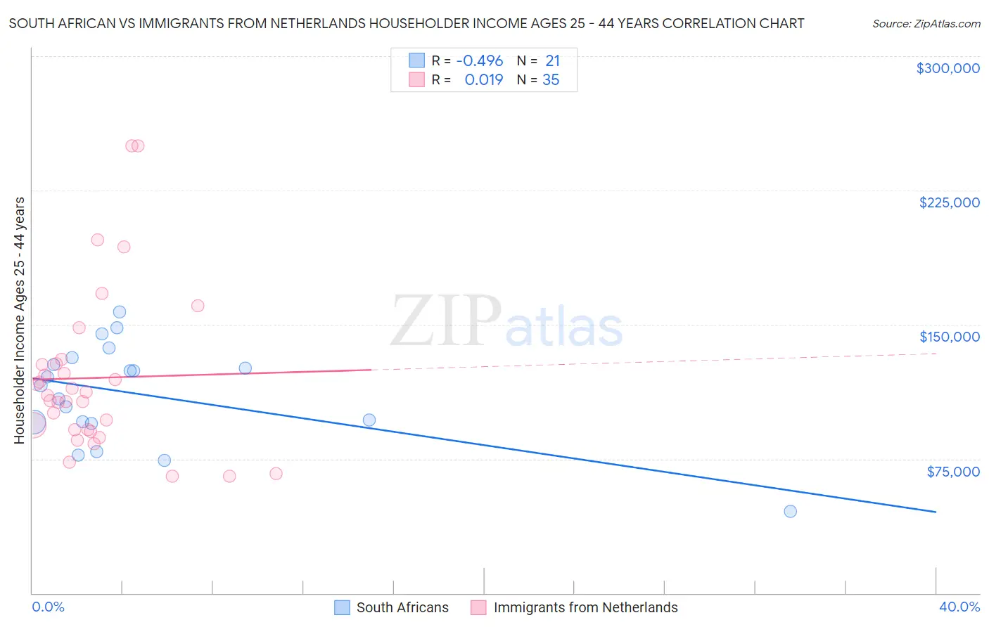 South African vs Immigrants from Netherlands Householder Income Ages 25 - 44 years