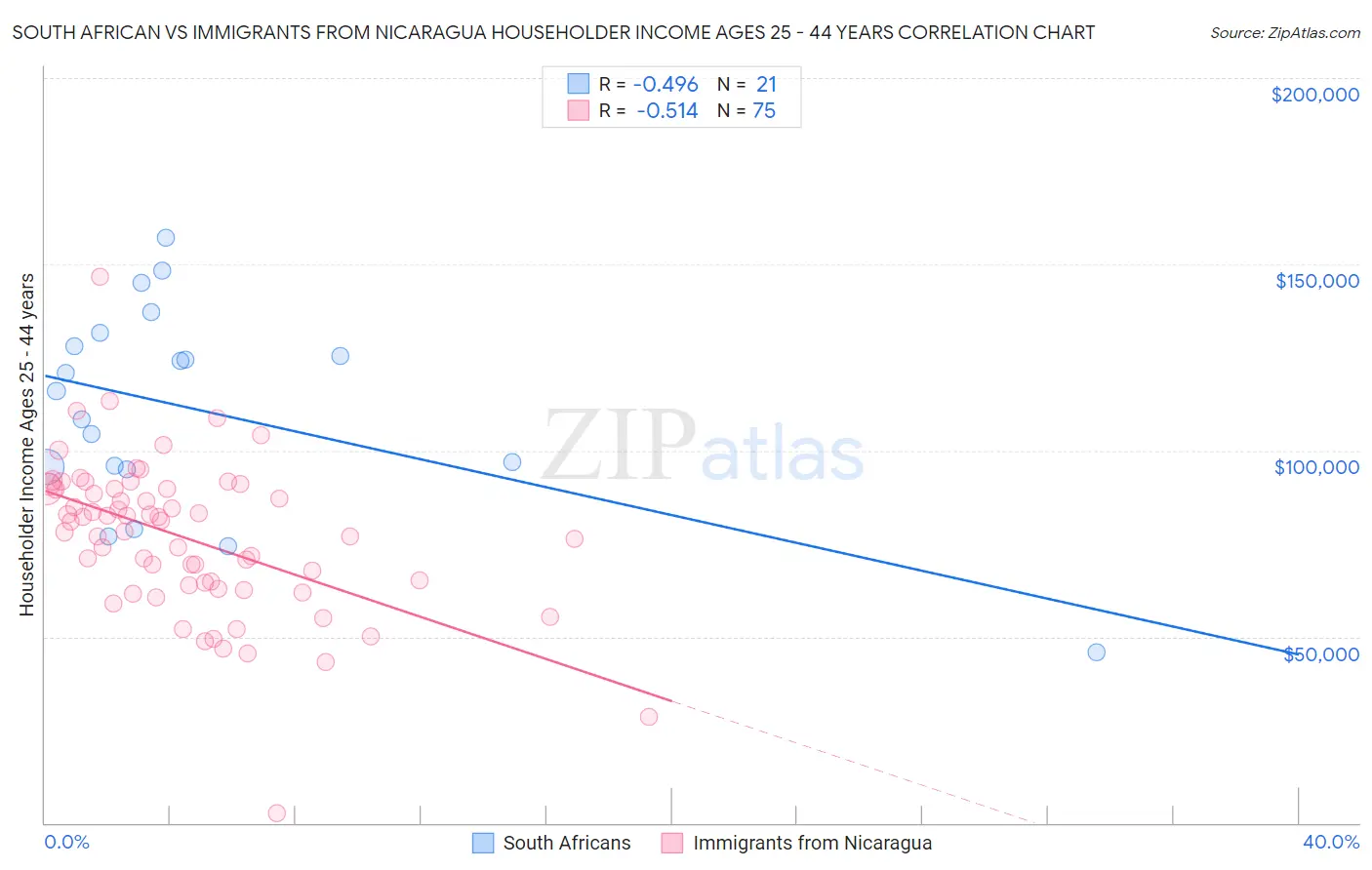 South African vs Immigrants from Nicaragua Householder Income Ages 25 - 44 years