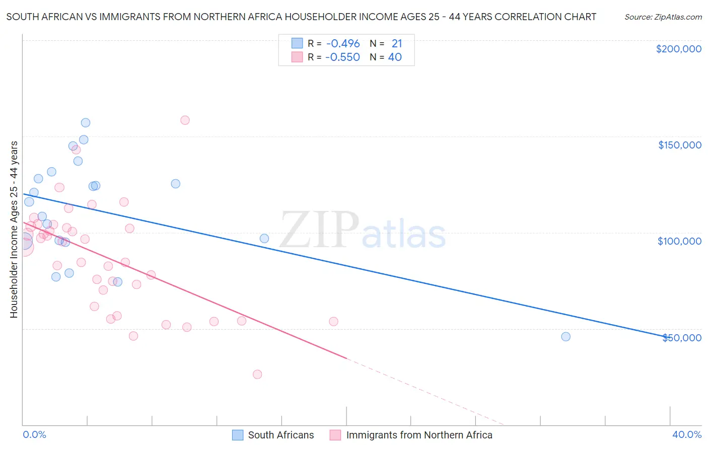 South African vs Immigrants from Northern Africa Householder Income Ages 25 - 44 years