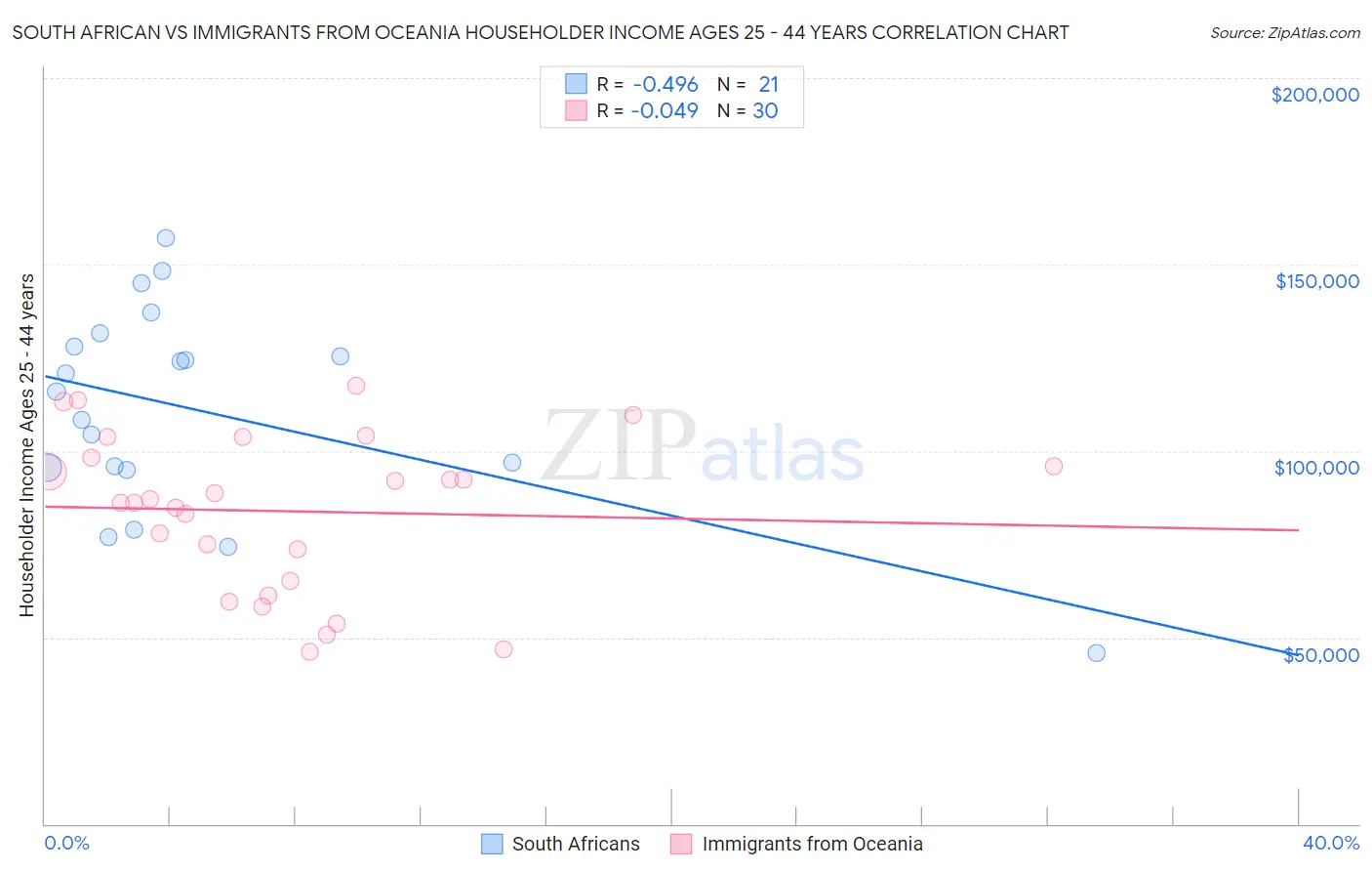 South African vs Immigrants from Oceania Householder Income Ages 25 - 44 years