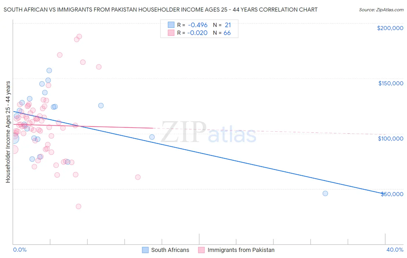 South African vs Immigrants from Pakistan Householder Income Ages 25 - 44 years