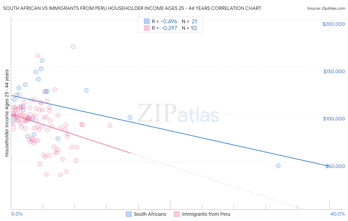 South African vs Immigrants from Peru Householder Income Ages 25 - 44 years