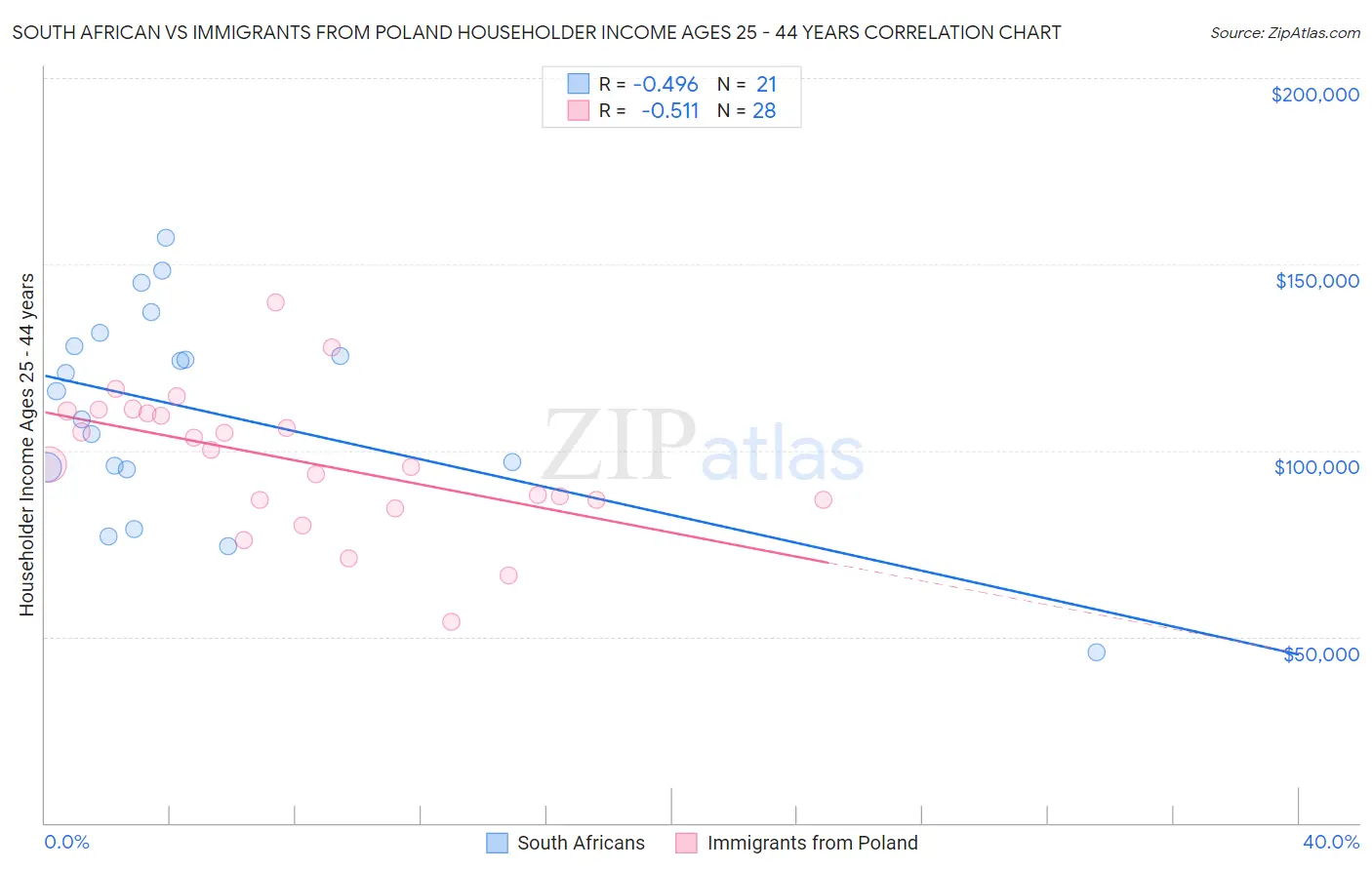 South African vs Immigrants from Poland Householder Income Ages 25 - 44 years