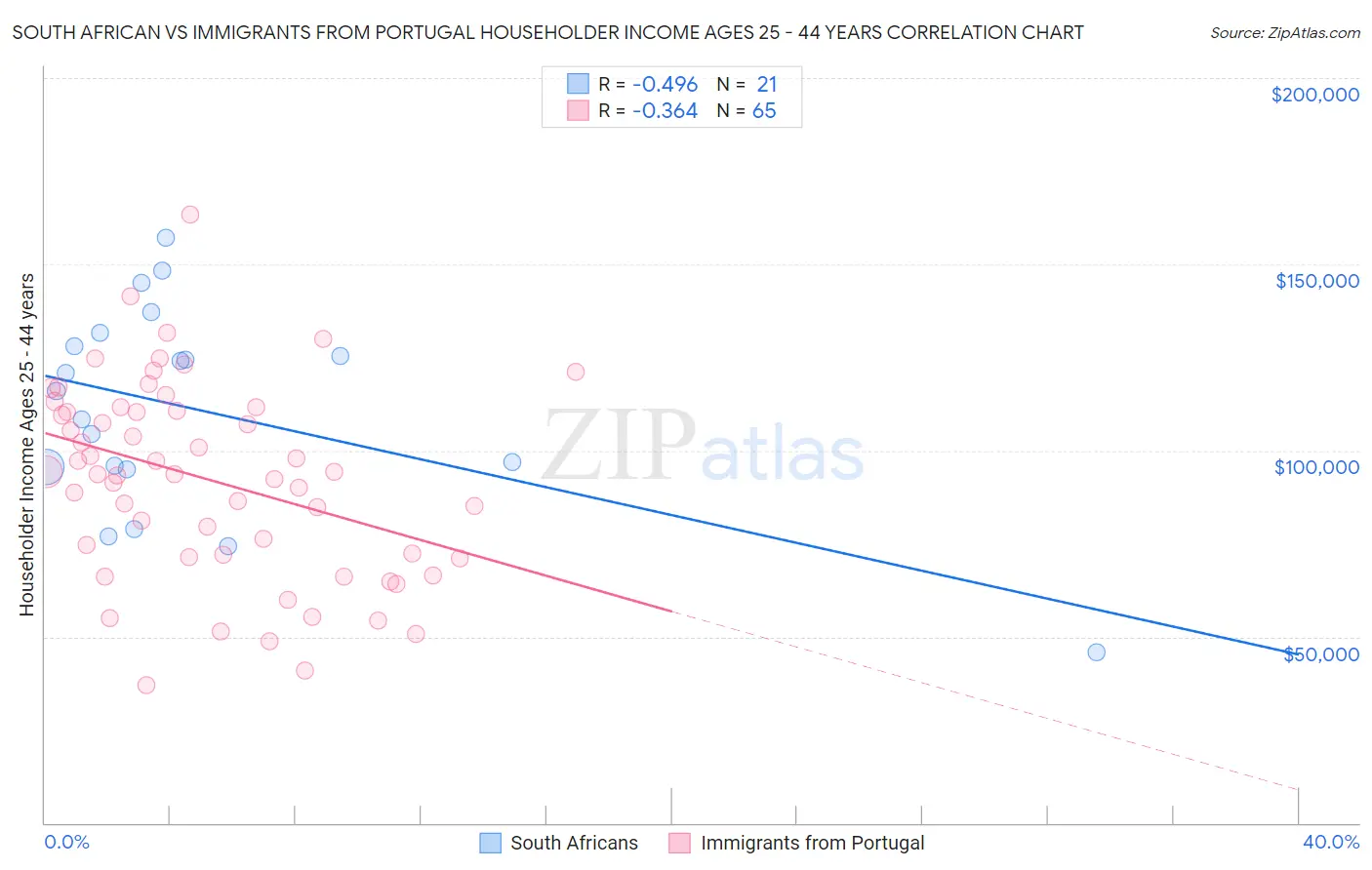 South African vs Immigrants from Portugal Householder Income Ages 25 - 44 years