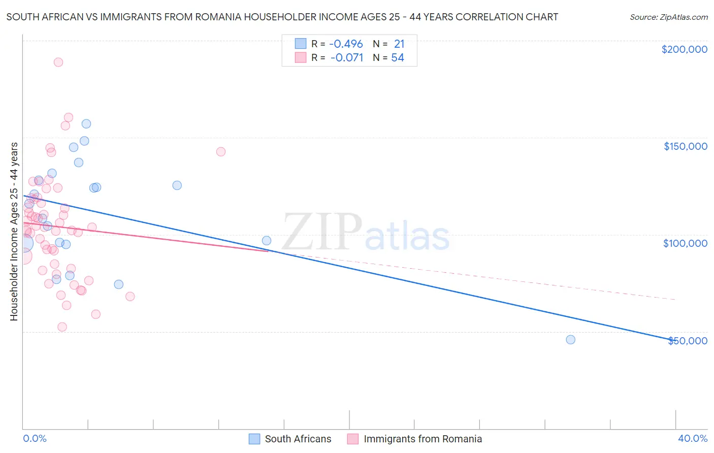 South African vs Immigrants from Romania Householder Income Ages 25 - 44 years