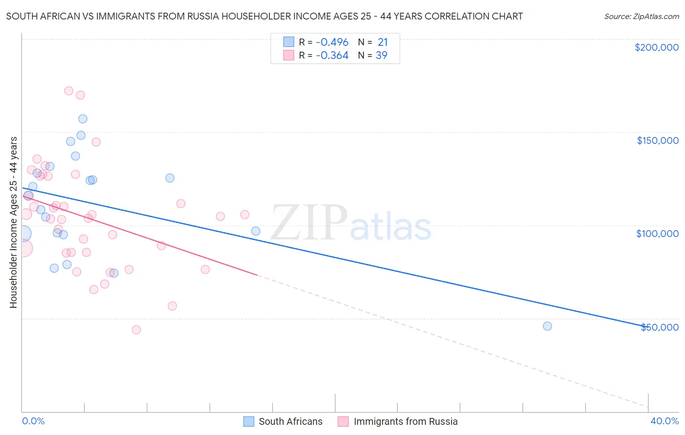 South African vs Immigrants from Russia Householder Income Ages 25 - 44 years