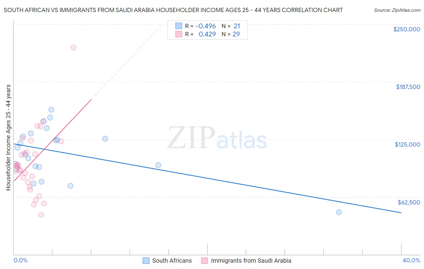 South African vs Immigrants from Saudi Arabia Householder Income Ages 25 - 44 years