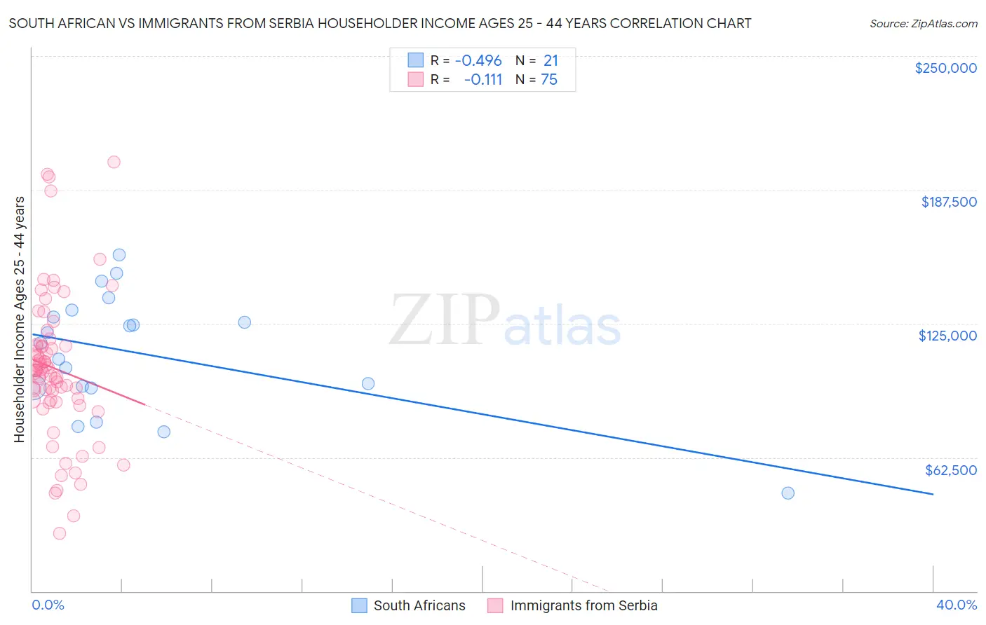 South African vs Immigrants from Serbia Householder Income Ages 25 - 44 years