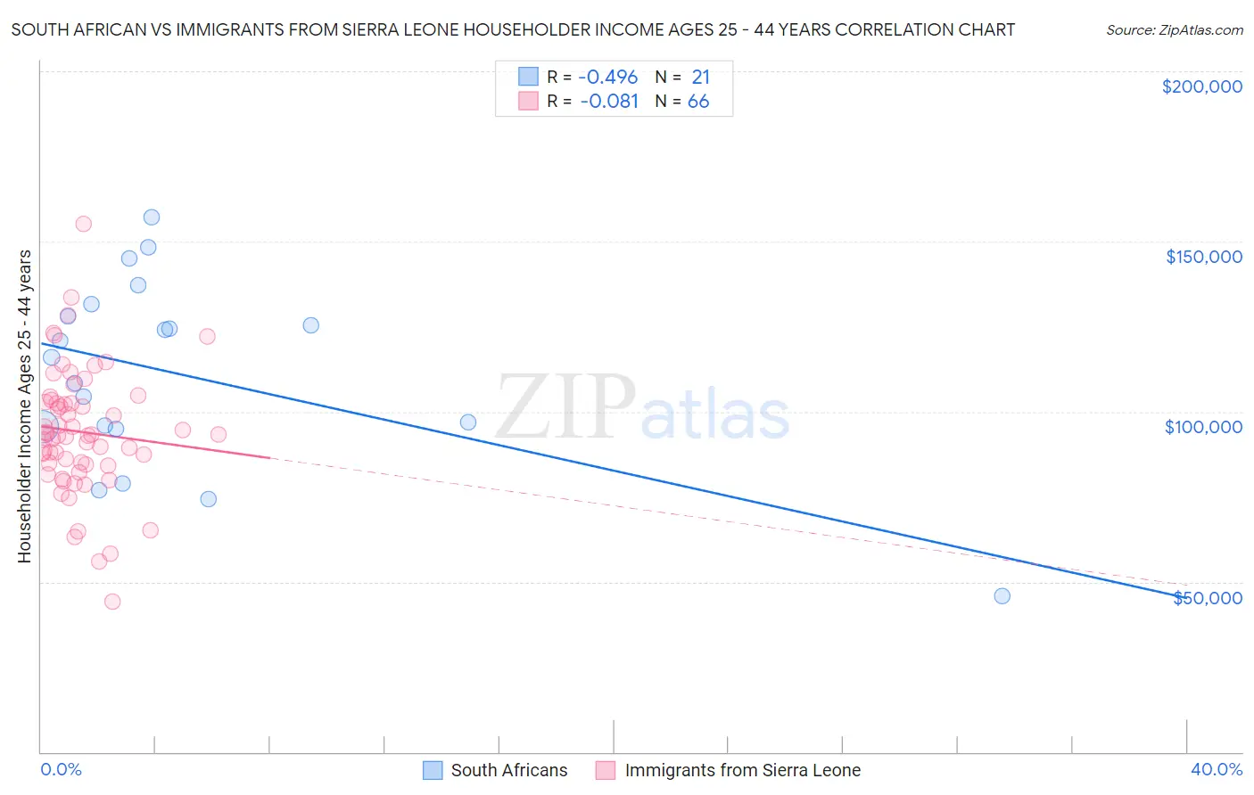 South African vs Immigrants from Sierra Leone Householder Income Ages 25 - 44 years