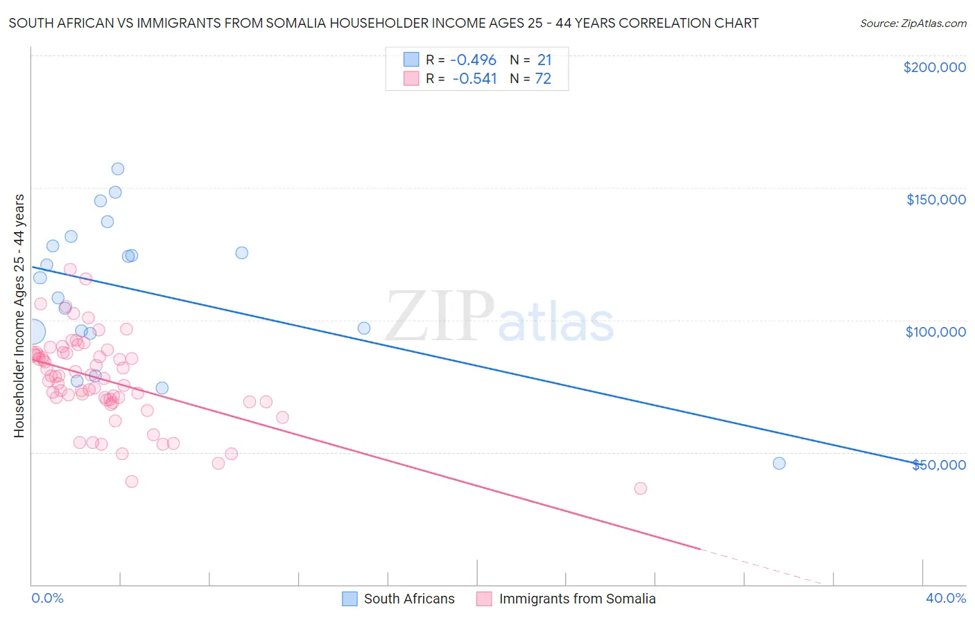 South African vs Immigrants from Somalia Householder Income Ages 25 - 44 years