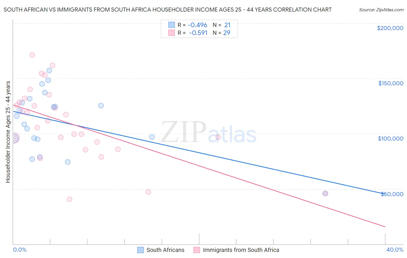 South African vs Immigrants from South Africa Householder Income Ages 25 - 44 years