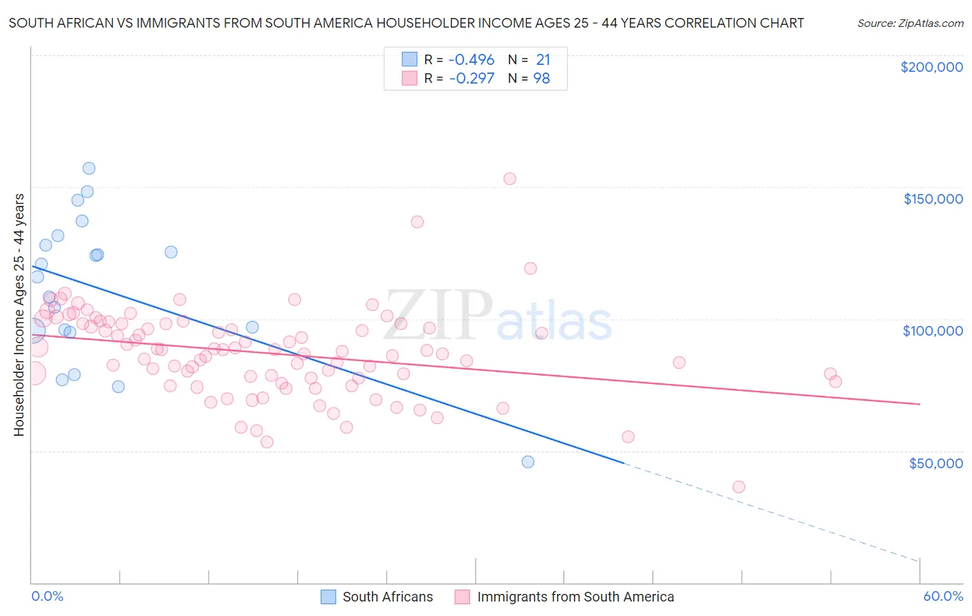 South African vs Immigrants from South America Householder Income Ages 25 - 44 years