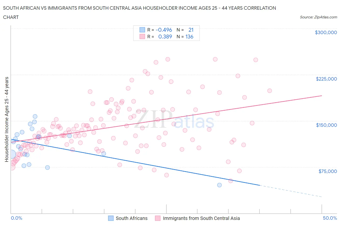 South African vs Immigrants from South Central Asia Householder Income Ages 25 - 44 years