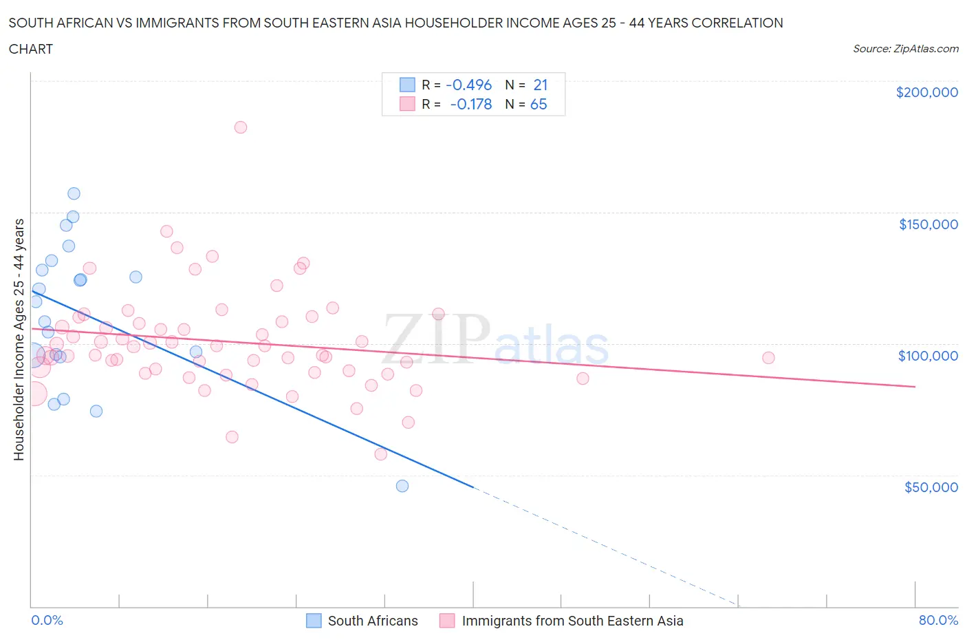 South African vs Immigrants from South Eastern Asia Householder Income Ages 25 - 44 years