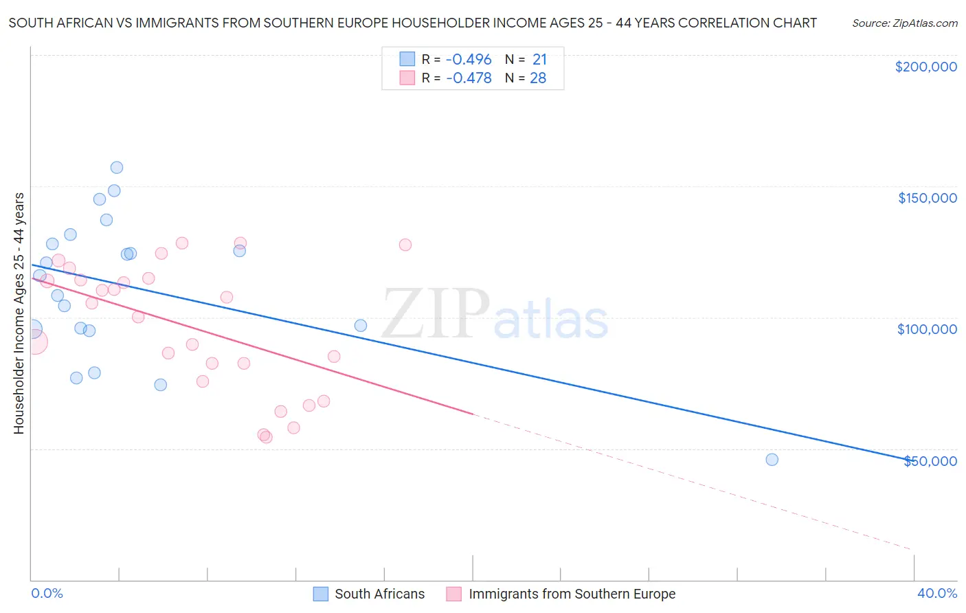 South African vs Immigrants from Southern Europe Householder Income Ages 25 - 44 years