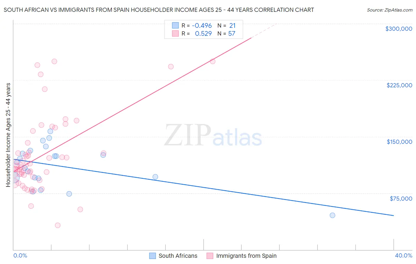 South African vs Immigrants from Spain Householder Income Ages 25 - 44 years