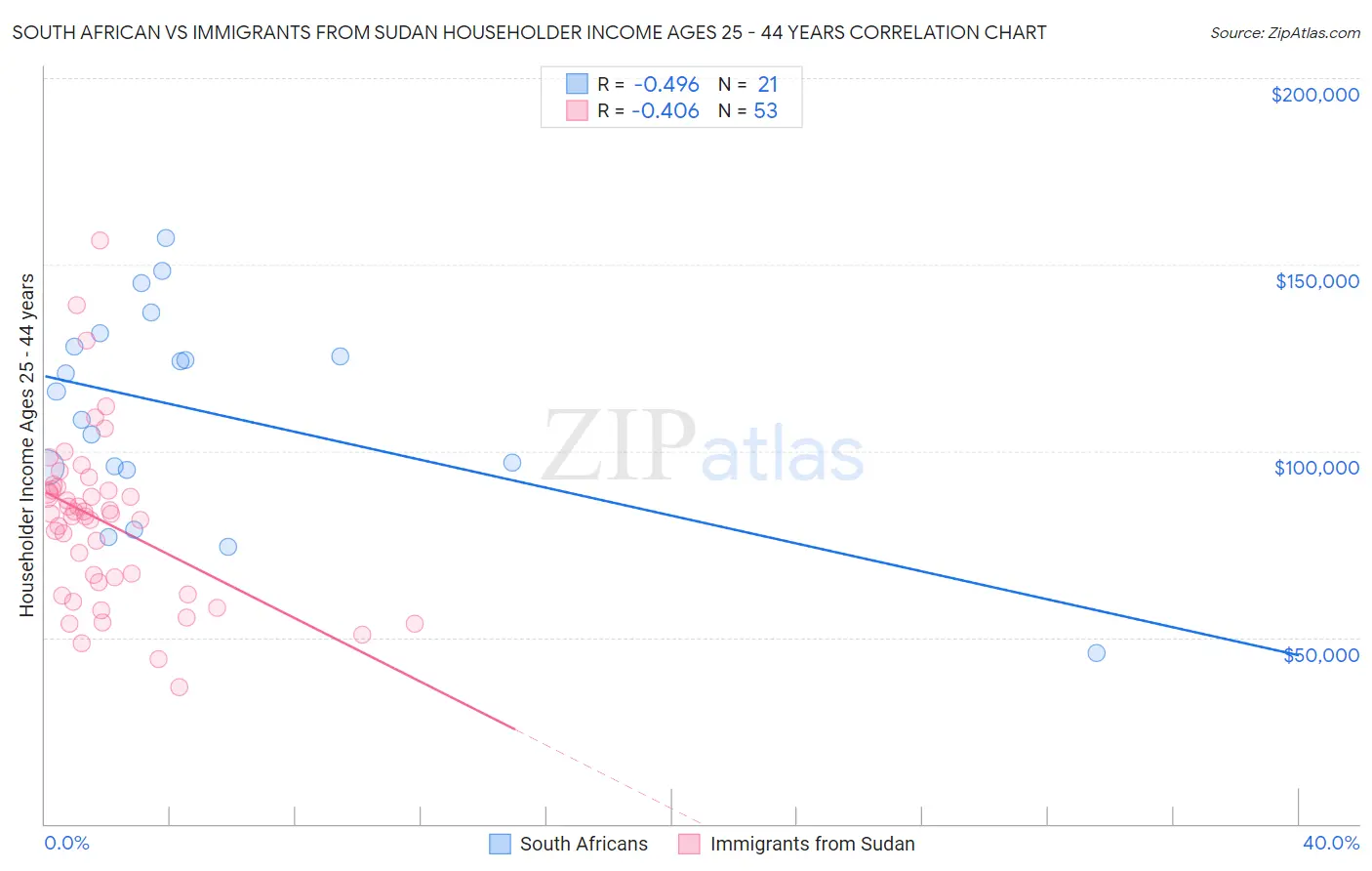 South African vs Immigrants from Sudan Householder Income Ages 25 - 44 years