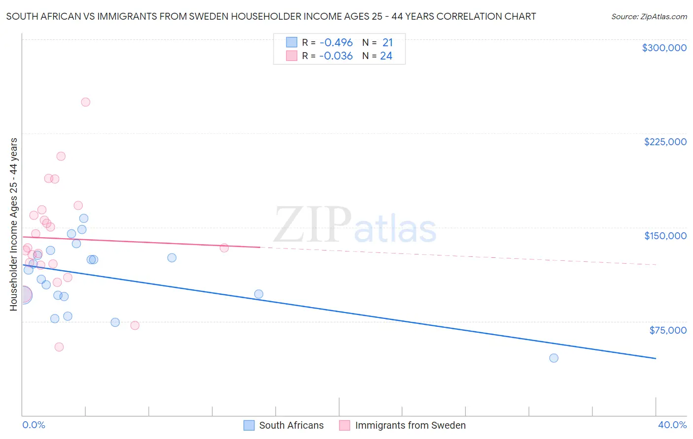 South African vs Immigrants from Sweden Householder Income Ages 25 - 44 years